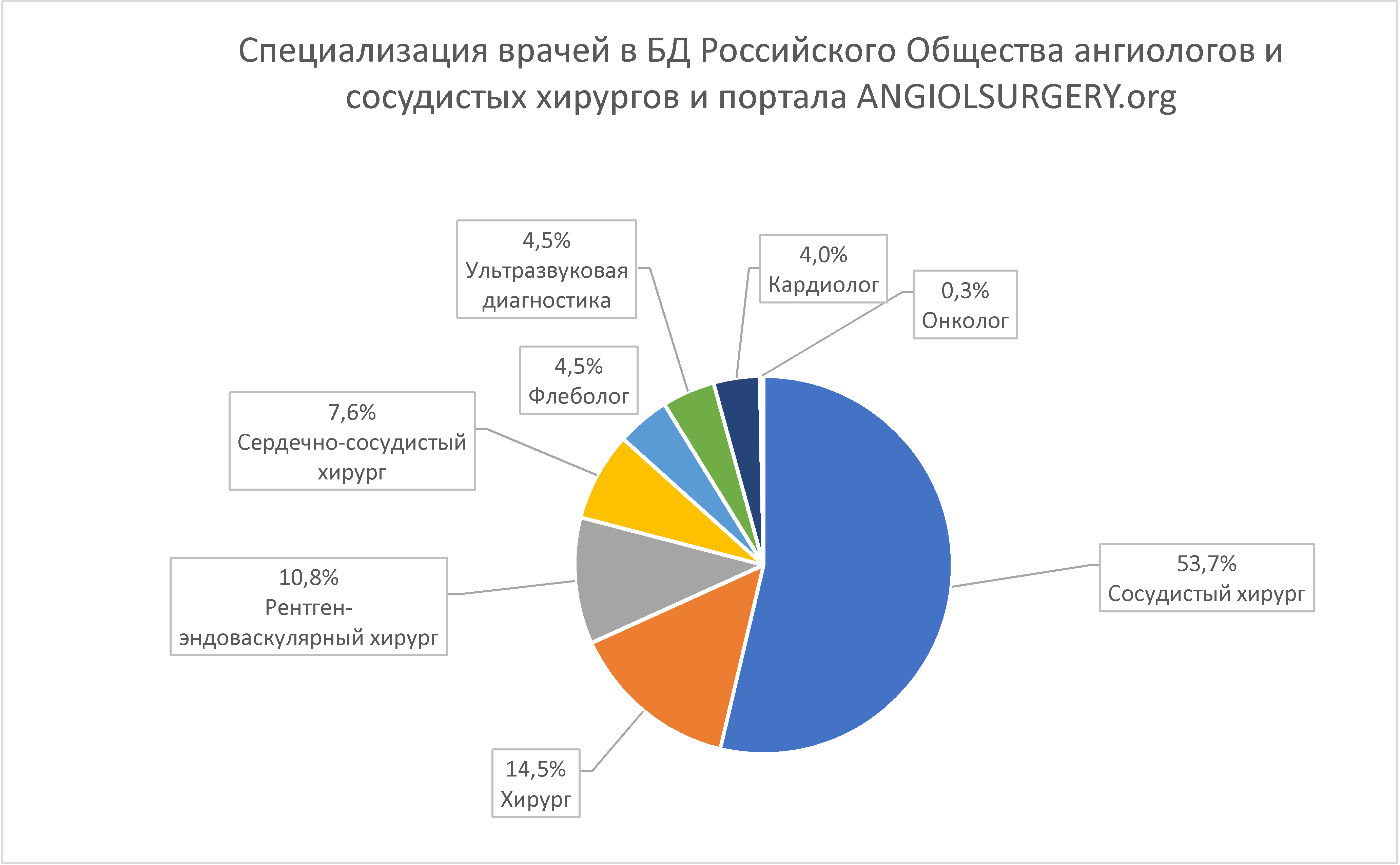 Аудитория портала Российского Общества ангиологов и сосудистых хирургов ANGIOLSURGERY.org